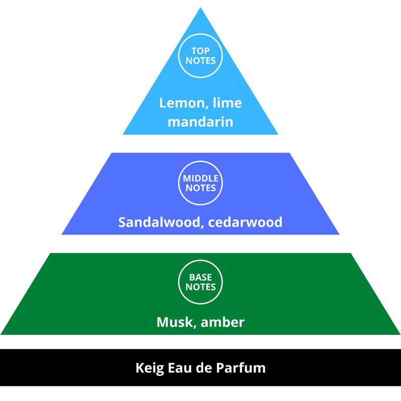 Castle Forbes Keig Eau de Parfum Fragrance Pyramid