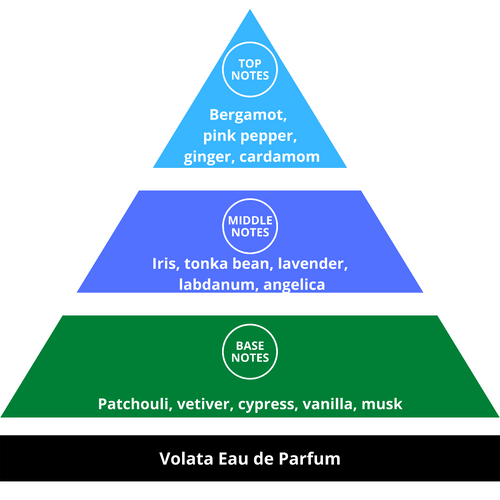Acca Kappa Volata Eau de Parfum Fragrance Pyramid