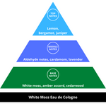 Acca Kappa White Moss Eau de Cologne Fragrance Pyramid
