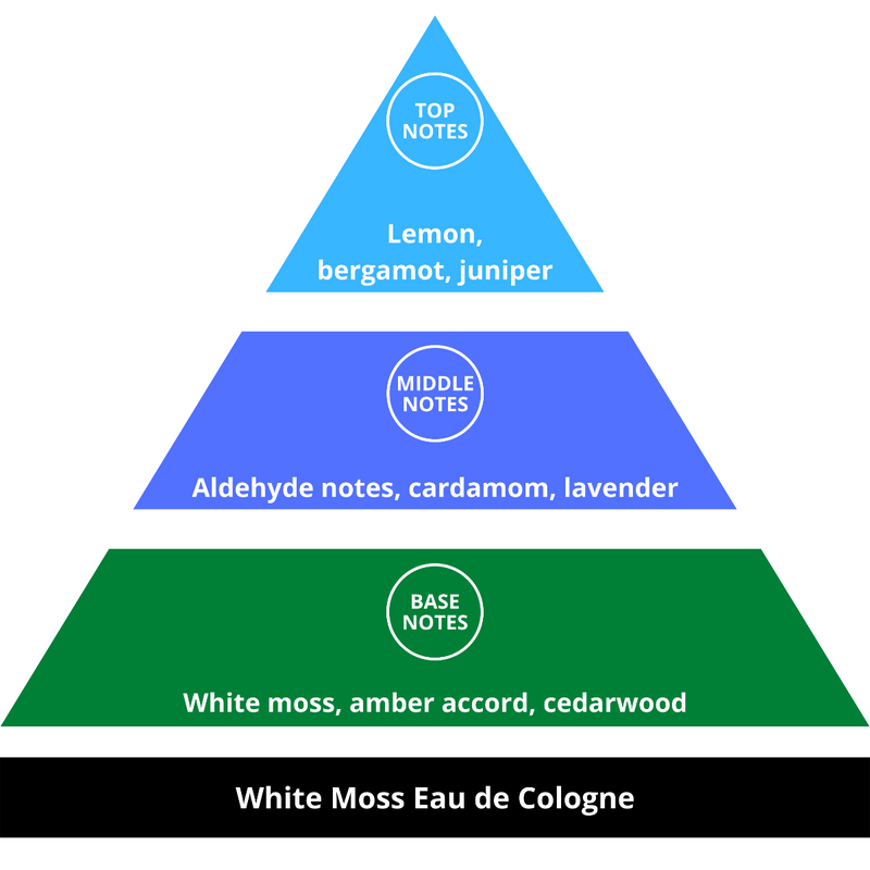 Acca Kappa White Moss Eau de Cologne Fragrance Pyramid