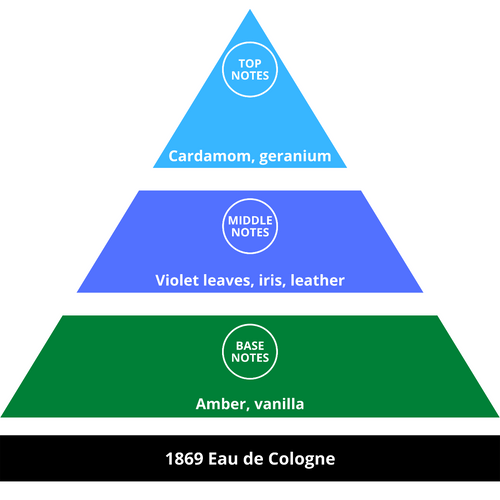 Acca Kappa 1869 Fragrance Pyramid