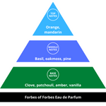 Castle Forbes Forbes of Forbes Eau de Parfum Fragrance Pyramid